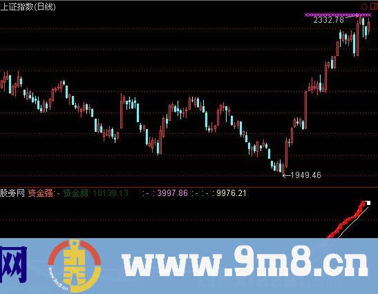 通达信大盘转向指标公式
