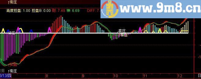 通达信分时拉升指标(源码)