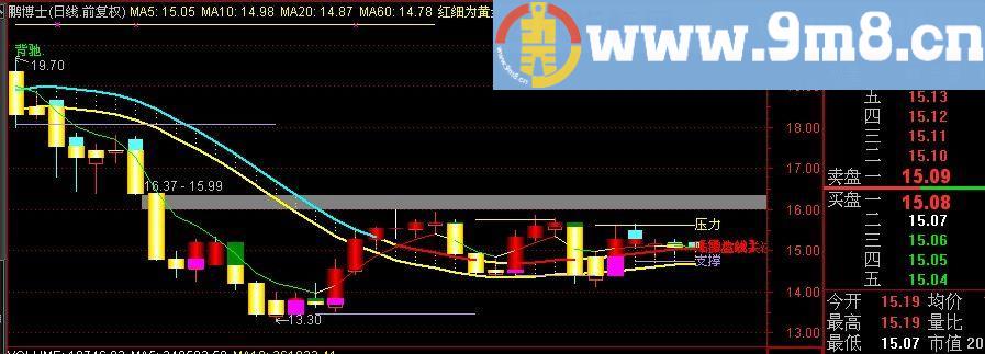 通达信紧盯操盘线主图指标(源码)