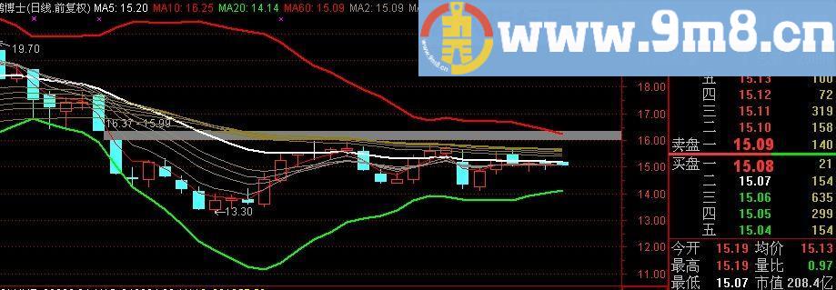 通达信布顾伴侣主图指标(源码)