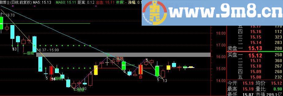 通达信夹板+时间主图指标(源码)