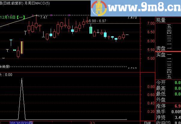 通达信强势反转选股指标(源码)