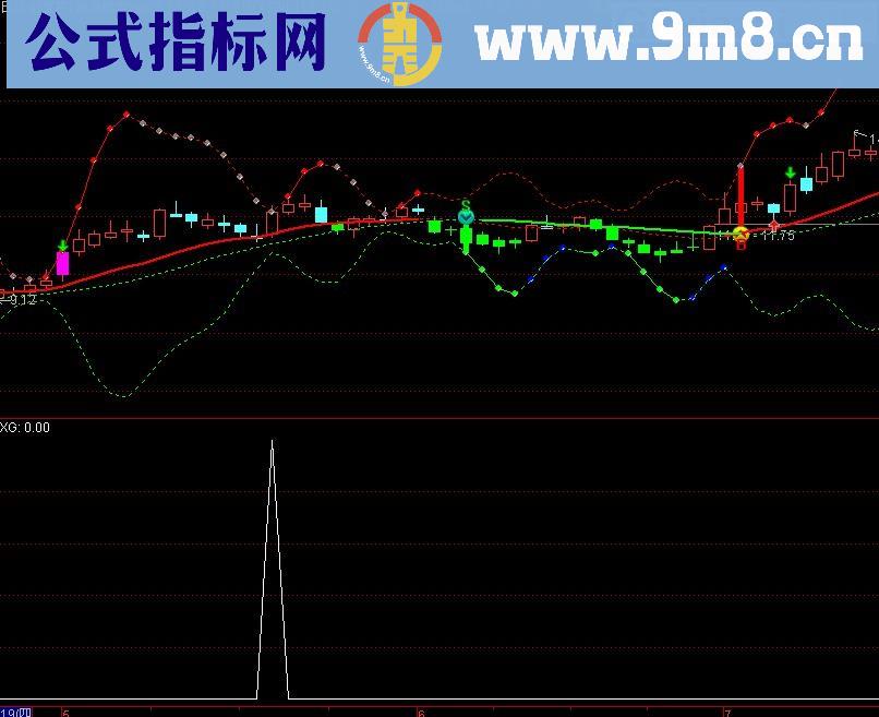 通达信红旗飘飘选股指标(源码)