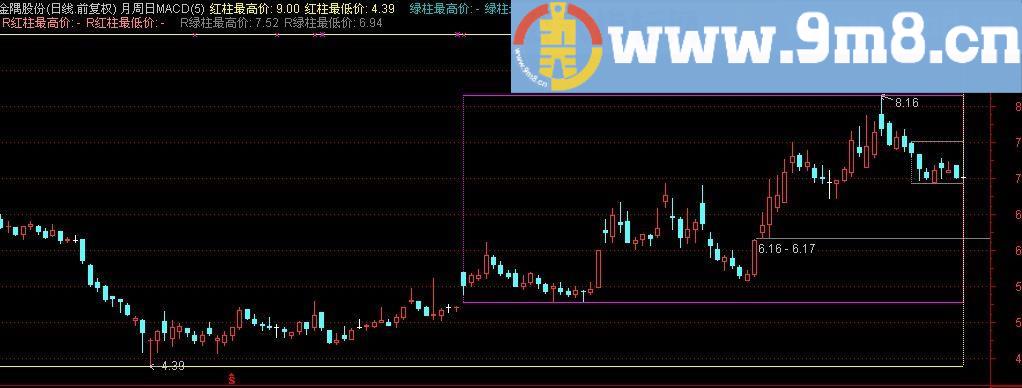 通达信北沙月周日MACD框指标(源码)