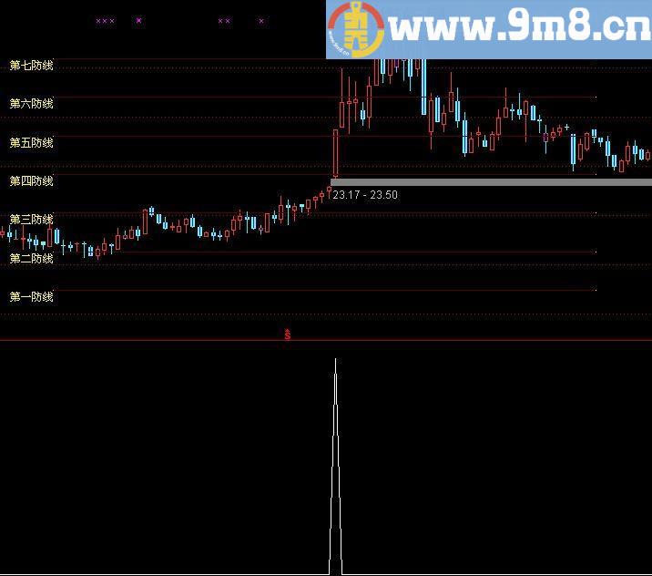 通达信短线截杀选股指标(源码)