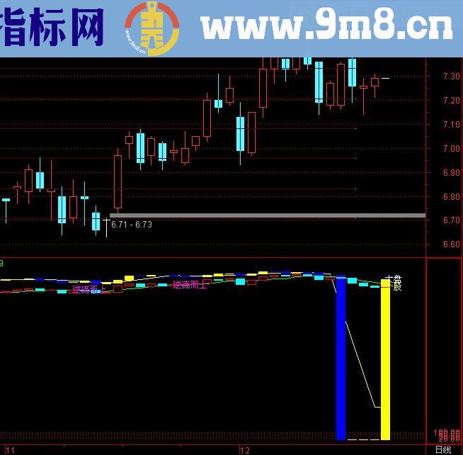 通达信逆流而上+选股指标(源码)