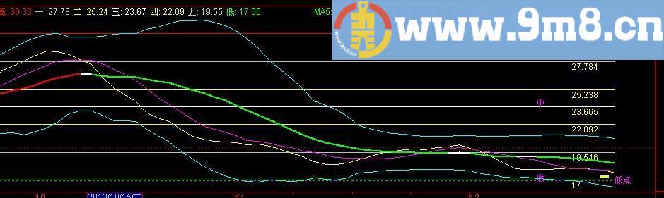 通达信价位主图指标(源码)