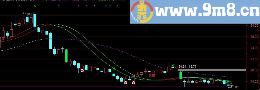 通达信操盘实战系统主图指标(源码)