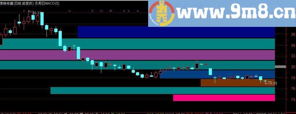 通达信彩色静态筹码分布主图指标(源码)