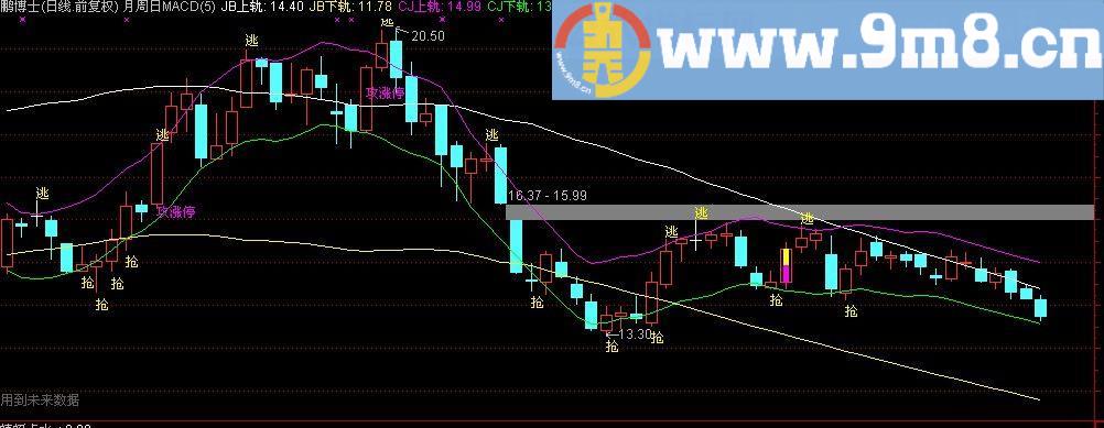 通达信GS通道主图指标(源码)