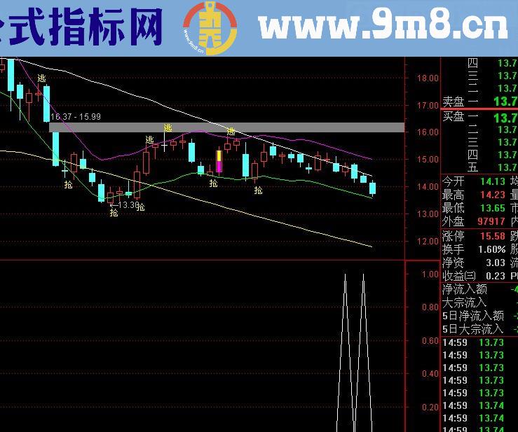 通达信最低价连线选股指标(源码)