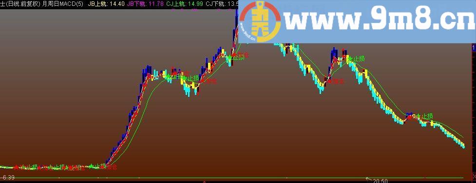 通达信真实资金流动主图指标(源码)