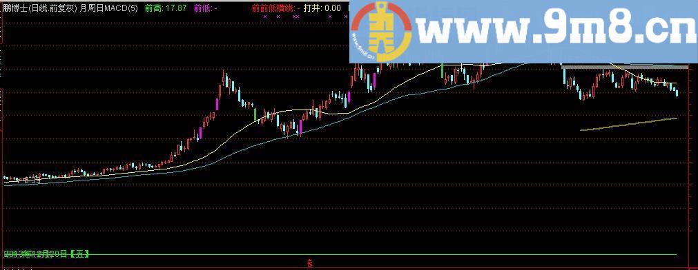 通达信北沙36计主图指标(源码)