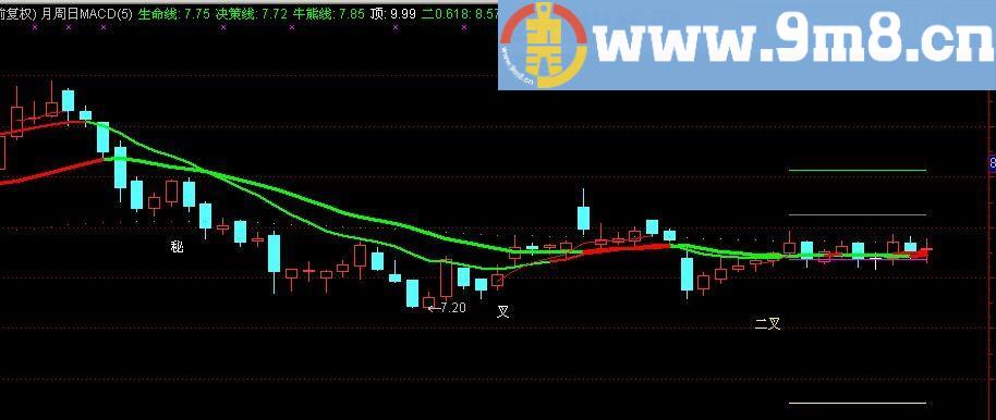 通达信2014主图指标(源码)