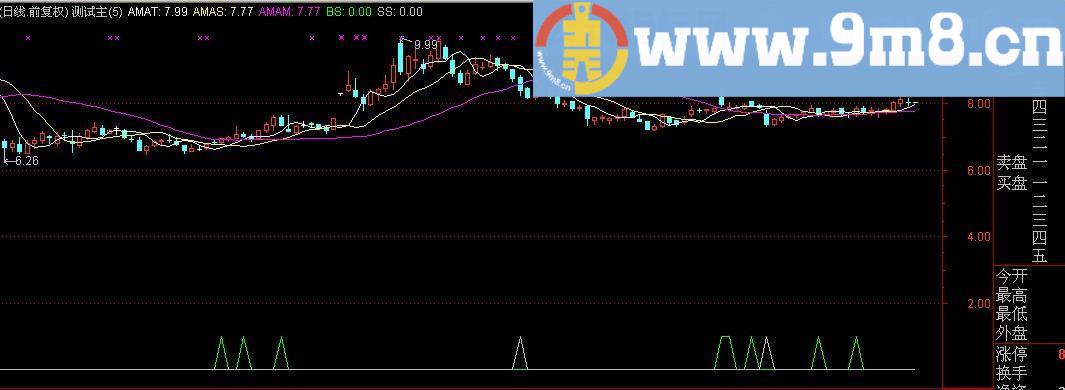 通达信均线后置主图指标(源码)