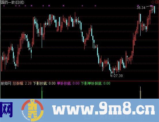 通达信下影单针探底指标公式