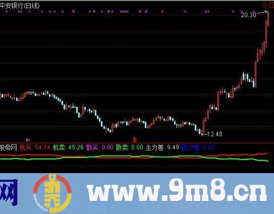 通达信机构散户资金指标公式
