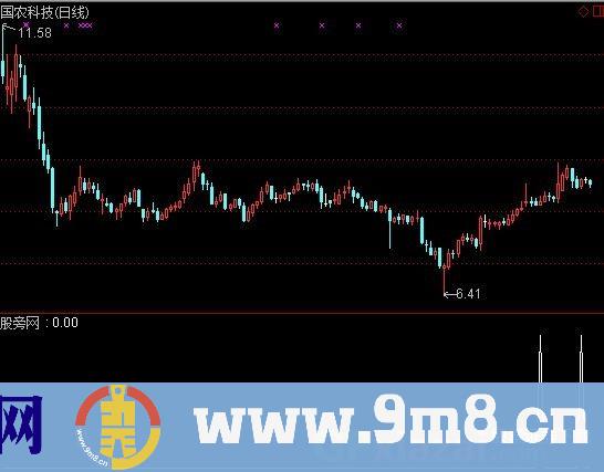 通达信寻找黄金坑选股指标公式