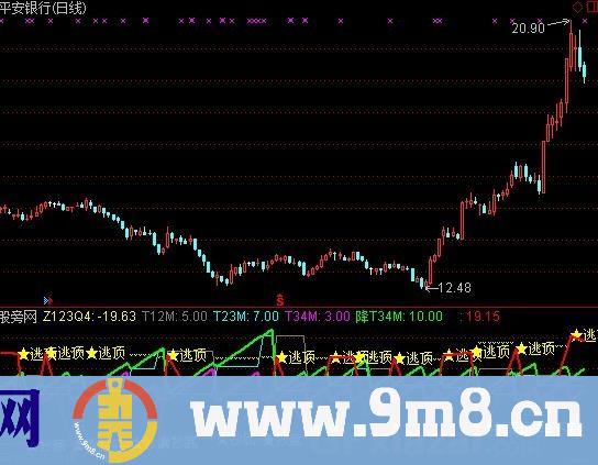 通达信逃顶抄底利器指标公式