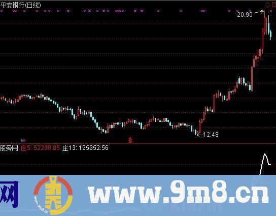 通达信庄动力线指标公式