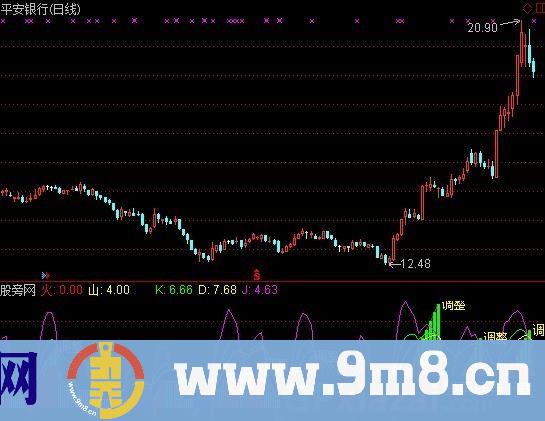 通达信扬起风帆指标公式