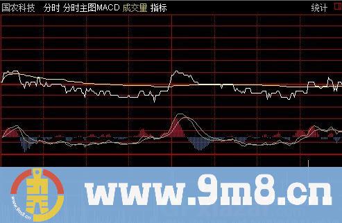 分时主图MACD指标 (源码)