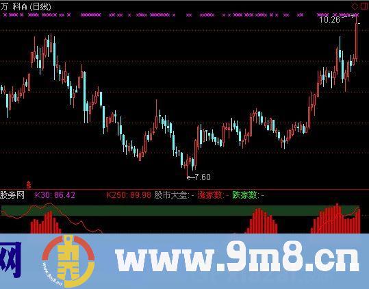 通达信对比指标公式