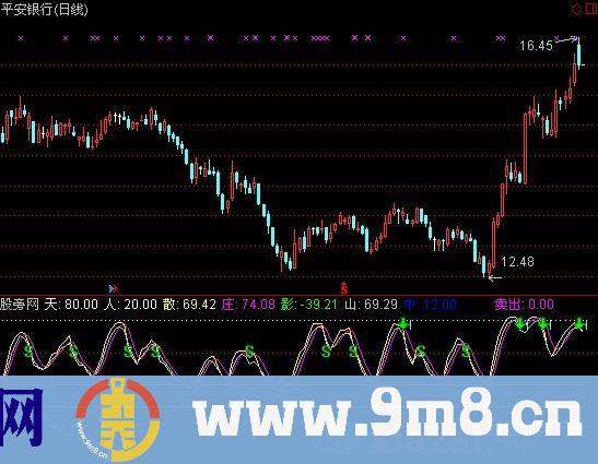 通达信雾里看花指标公式