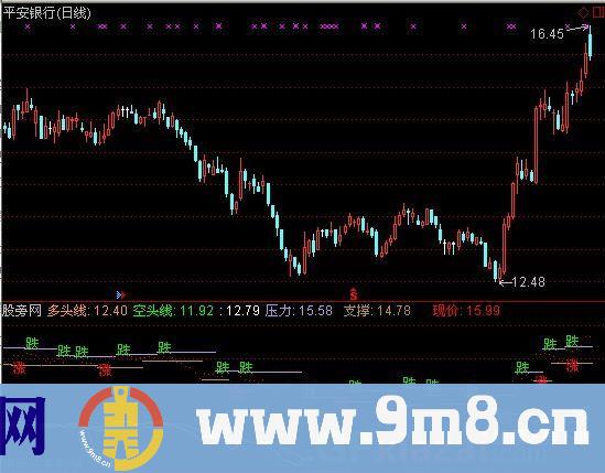 通达信见涨就买见跌就卖指标公式