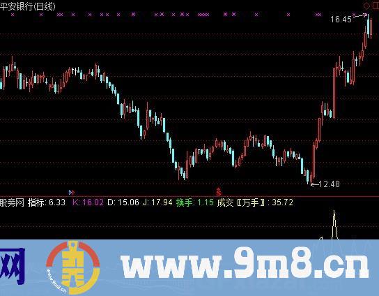 通达信资金移动指标公式