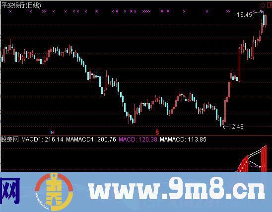 通达信实战双MACD指标公式