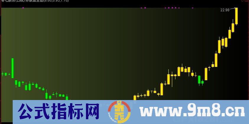 金色波段主图指标公式