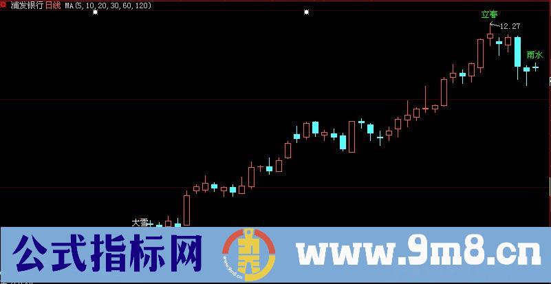 2013年24节气主图指标公式