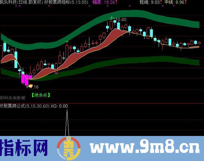 起涨点选股公式 源码