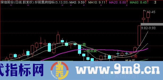 20日线战法+拐点买卖主图公式 源码