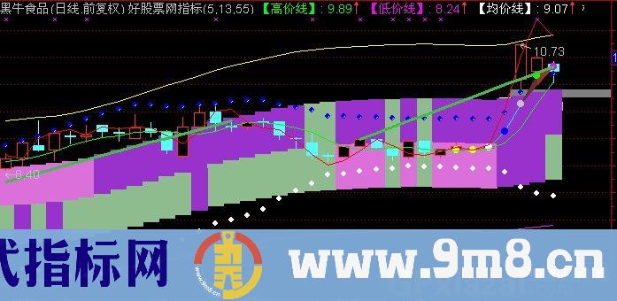 通达信超级傻瓜主图指标公式