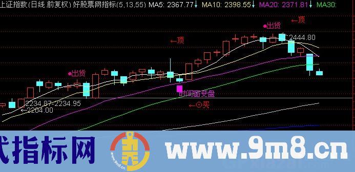 通达信综合主图指标公式