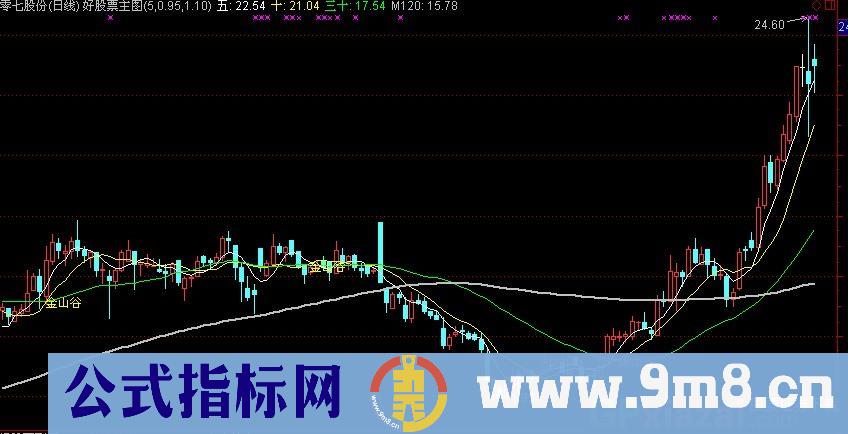 通达信A看银金山谷主图指标公式