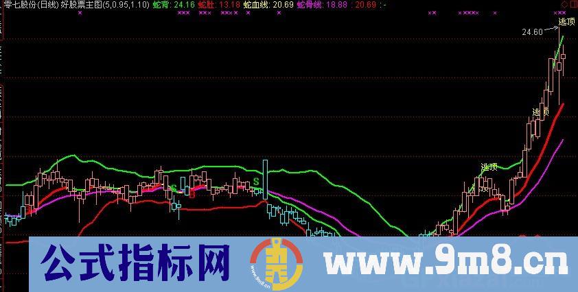 通达信群蛇乱舞主图指标公式