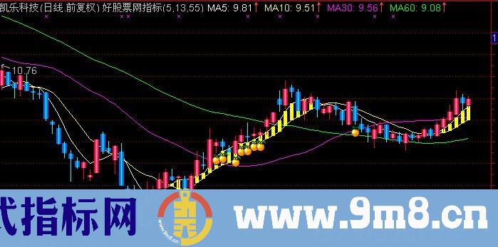 通达信最佳启动主图指标公式