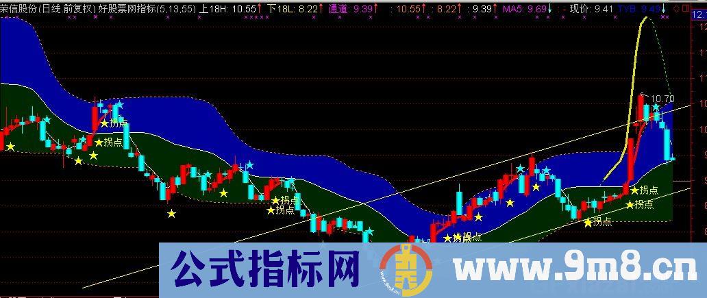 通达信金轨道主图指标公式