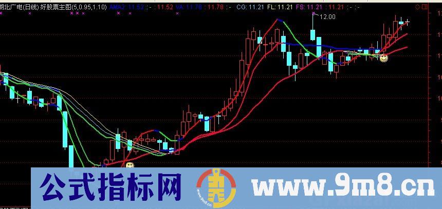 通达信快慢黄金线主图指标公式