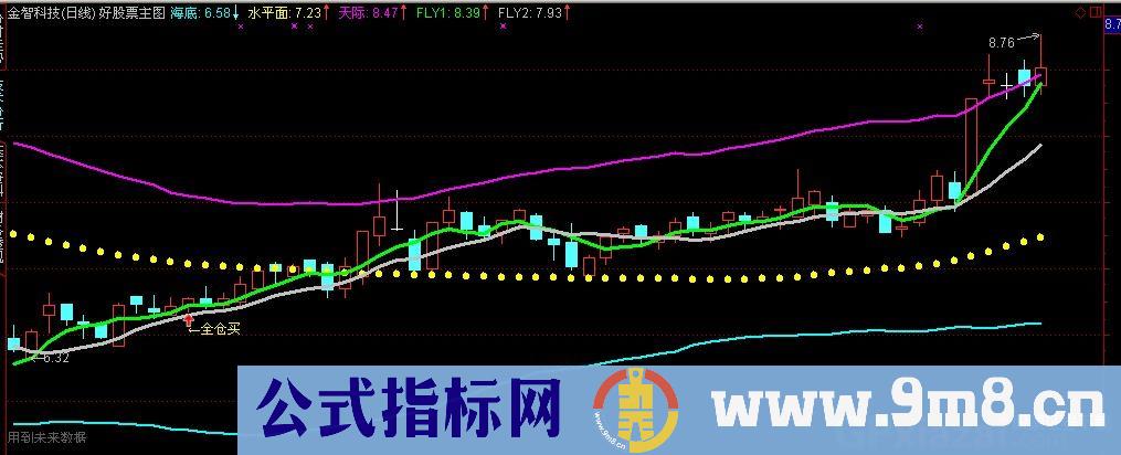 波段飞天王主图公式 源码