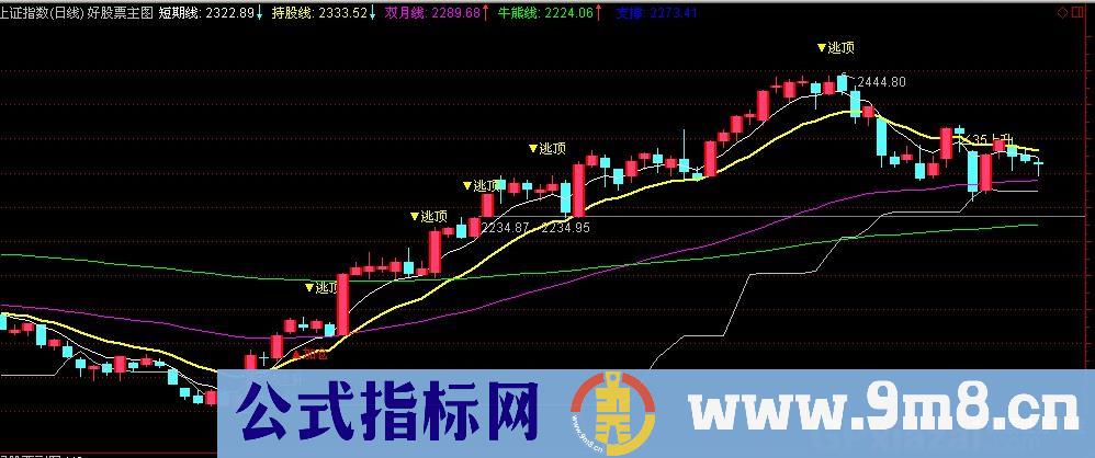 35度上升主图公式 源码