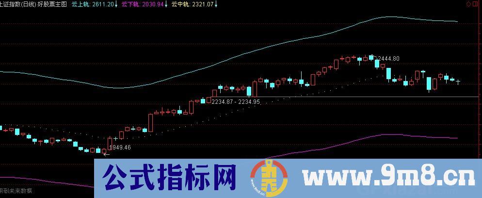 云隧道主图公式 源码