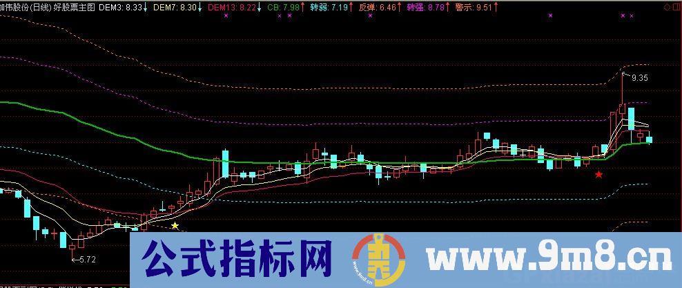 量价动态主图公式 源码