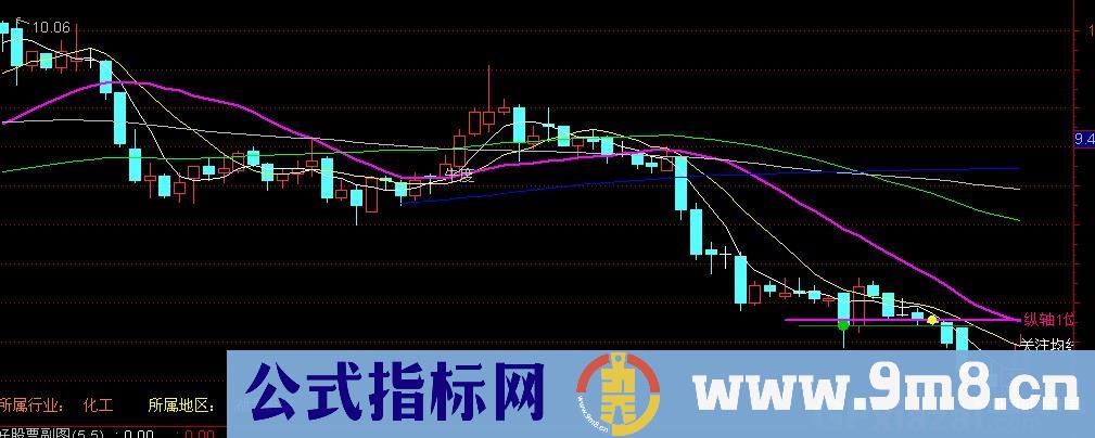 通达信起爆先兆主图指标公式