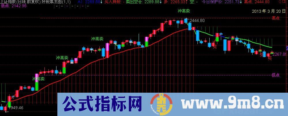 通达信变色操盘线主图指标公式