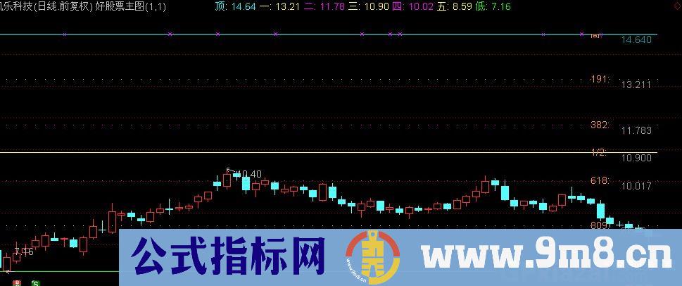 通达信涨停黄金分割主图指标公式