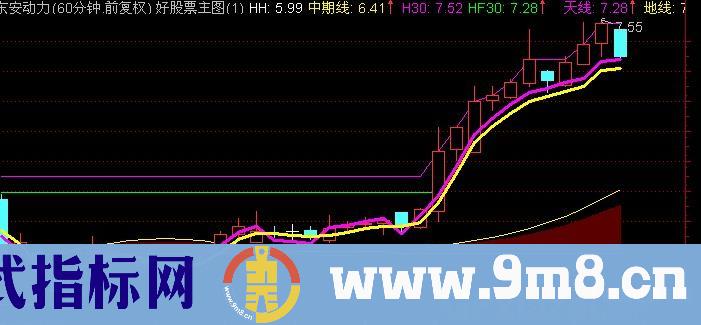 通达信指路天线主图指标公式